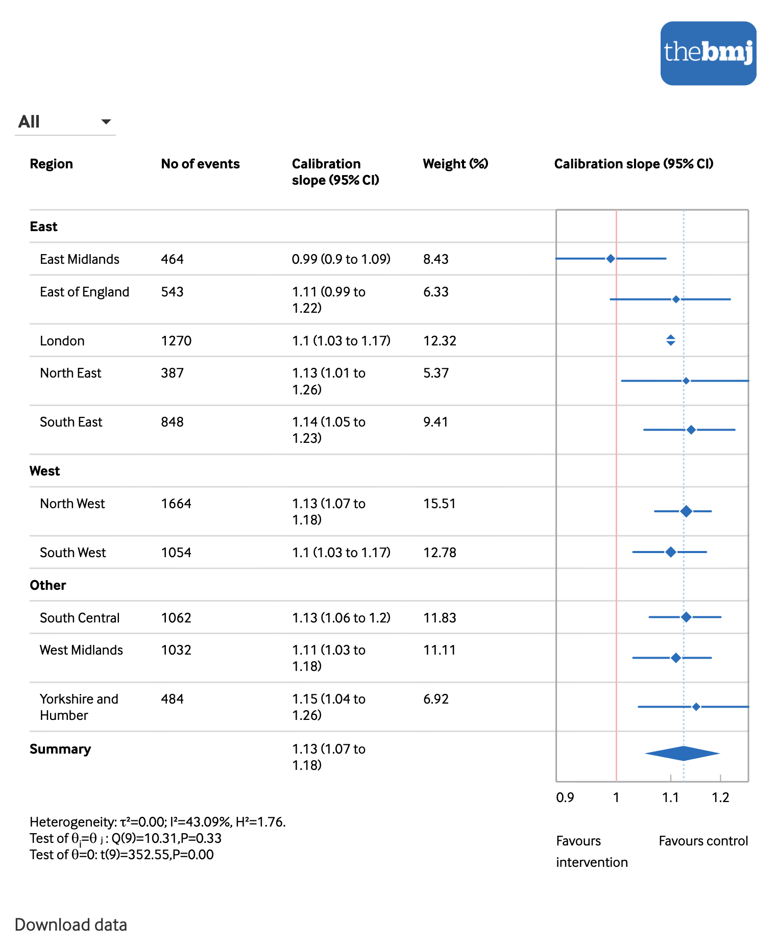 A forest-plot template built for The BMJ — regional calibration slopes shown as points with 95% confidence-interval whiskers, study weights, and a pooled summary diamond at the foot.