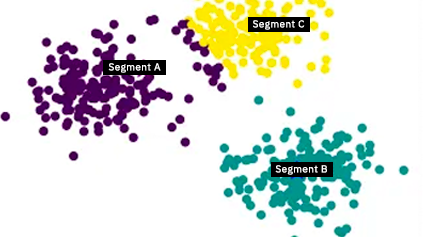 anchorbox scatter view with respondents resolved into three colour-coded segments.