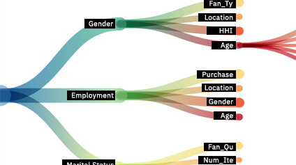 anchorbox segmentation tree fanning survey factors — employment, marital status, gender, age — out from each segment.