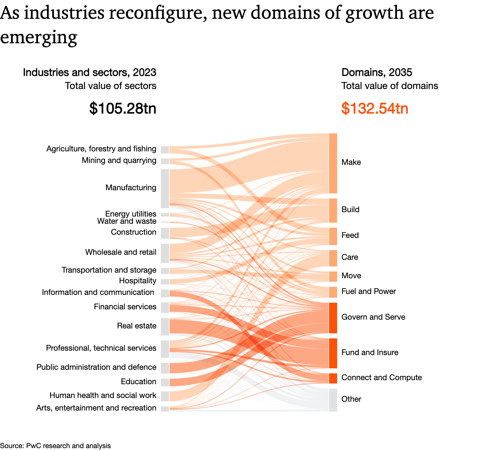 A Sankey template built for PwC — 2023 industries and sectors on the left flowing into 2035 domains of growth (Make, Build, Feed, Care and more) on the right, each ribbon sized by value.