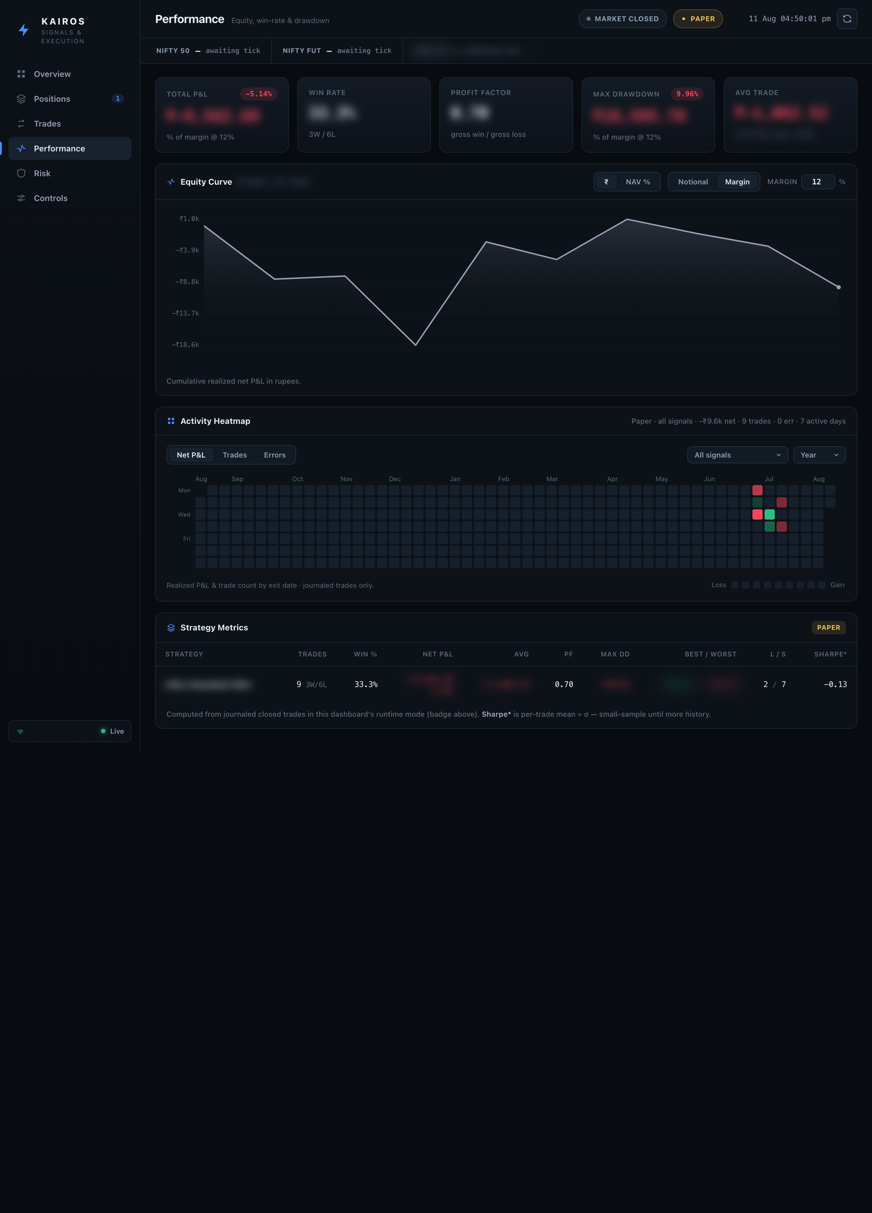 The performance view: summary stat cards above an equity curve, a year-long activity heatmap, and a small results table.