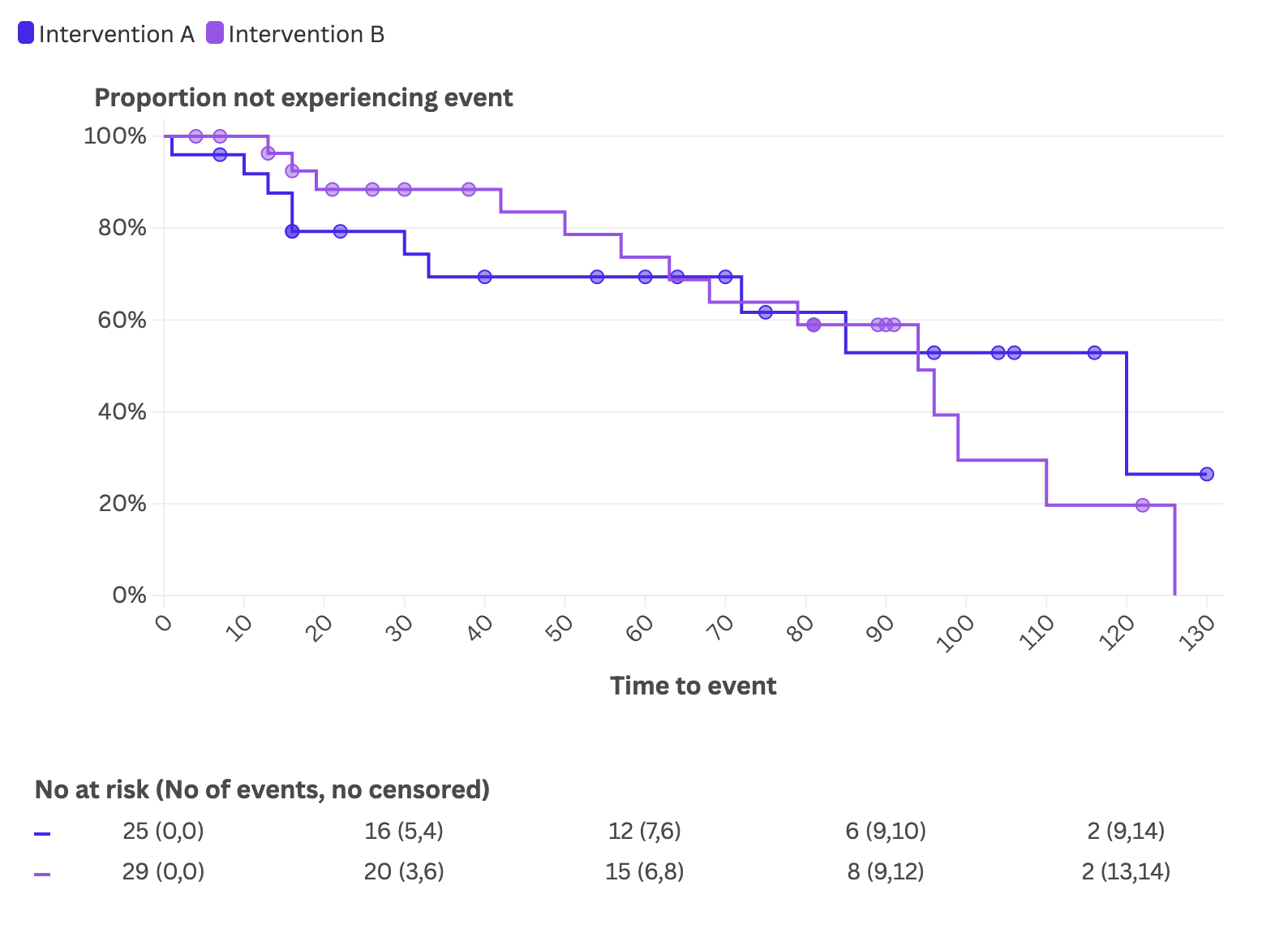 A Kaplan–Meier survival-curve template built for The BMJ — two intervention arms stepping down over time, with censoring marks and a numbers-at-risk table below.