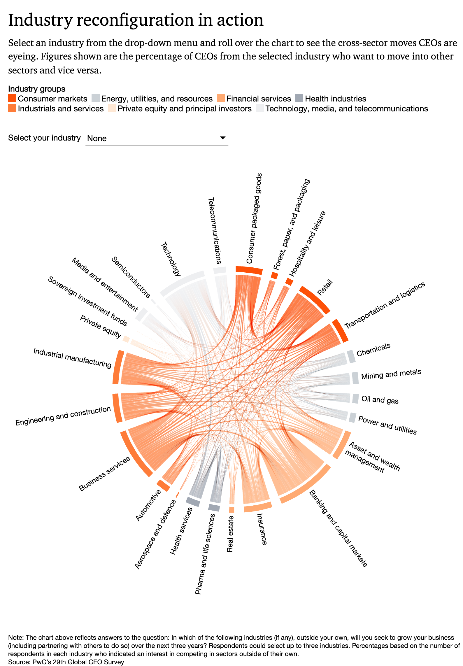 A chord template built for PwC's Global CEO Survey — industries arranged around a ring, ribbons tracing the cross-sector moves CEOs plan to make over the next three years.