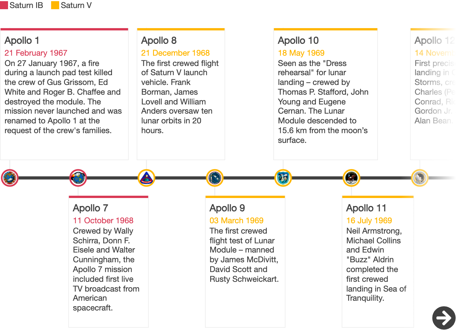 The Timeline template I built for Flourish — Apollo missions laid along a horizontal axis, each an event card with its mission badge, colour-coded by launch vehicle (Saturn IB or Saturn V).